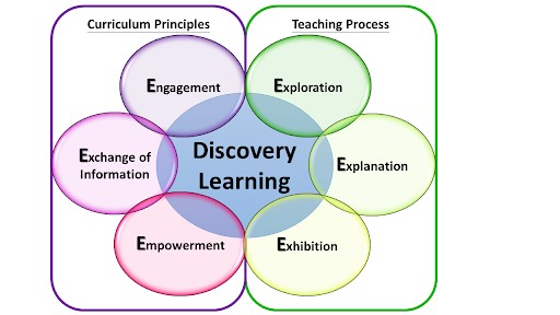 Discovery Learning Ilca Inter Language Career Academy